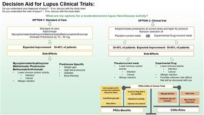 Development of The Lupus Clinical Trials Enrollment Decision Aid: a pilot study